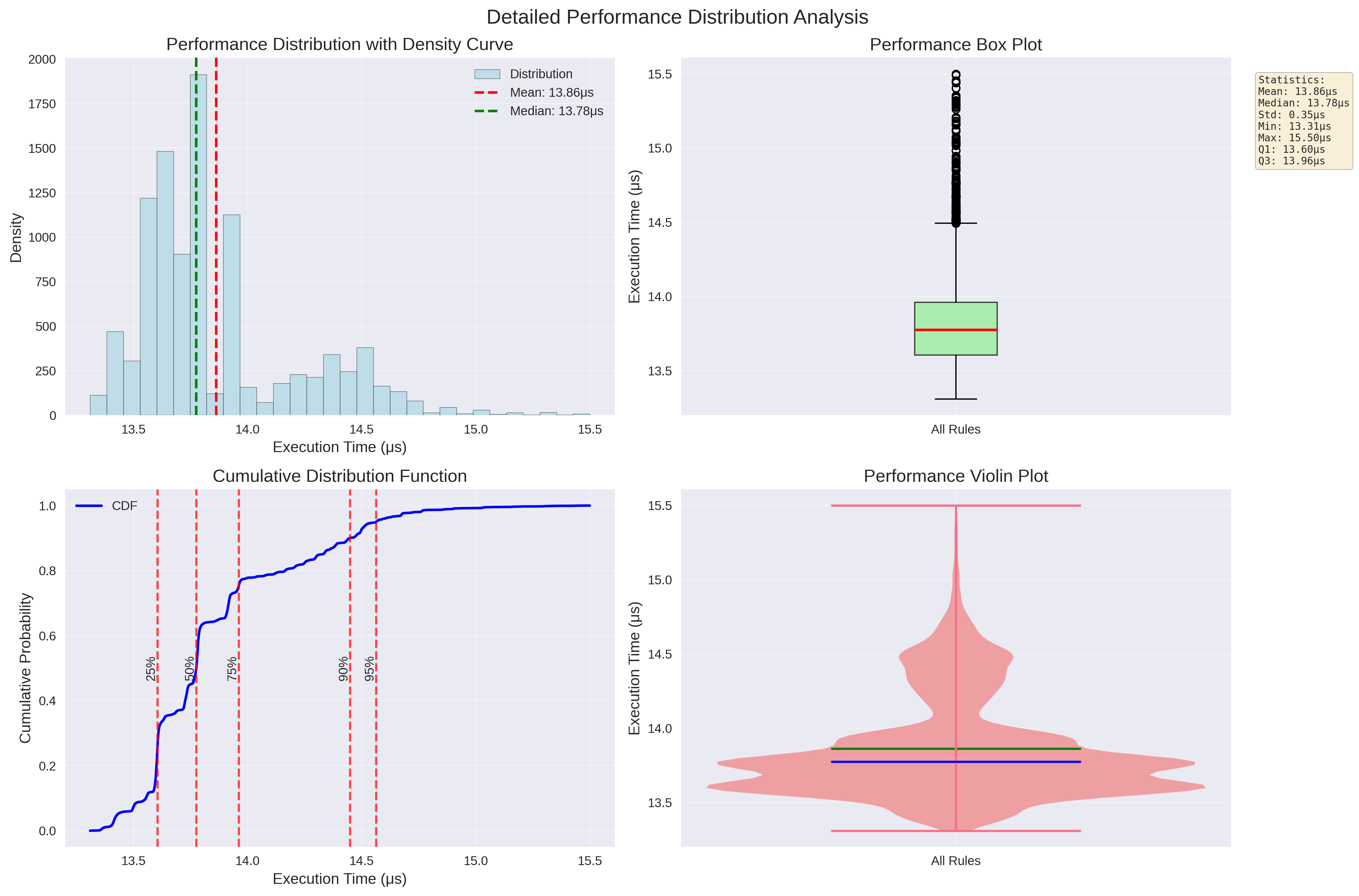 Performance Distribution