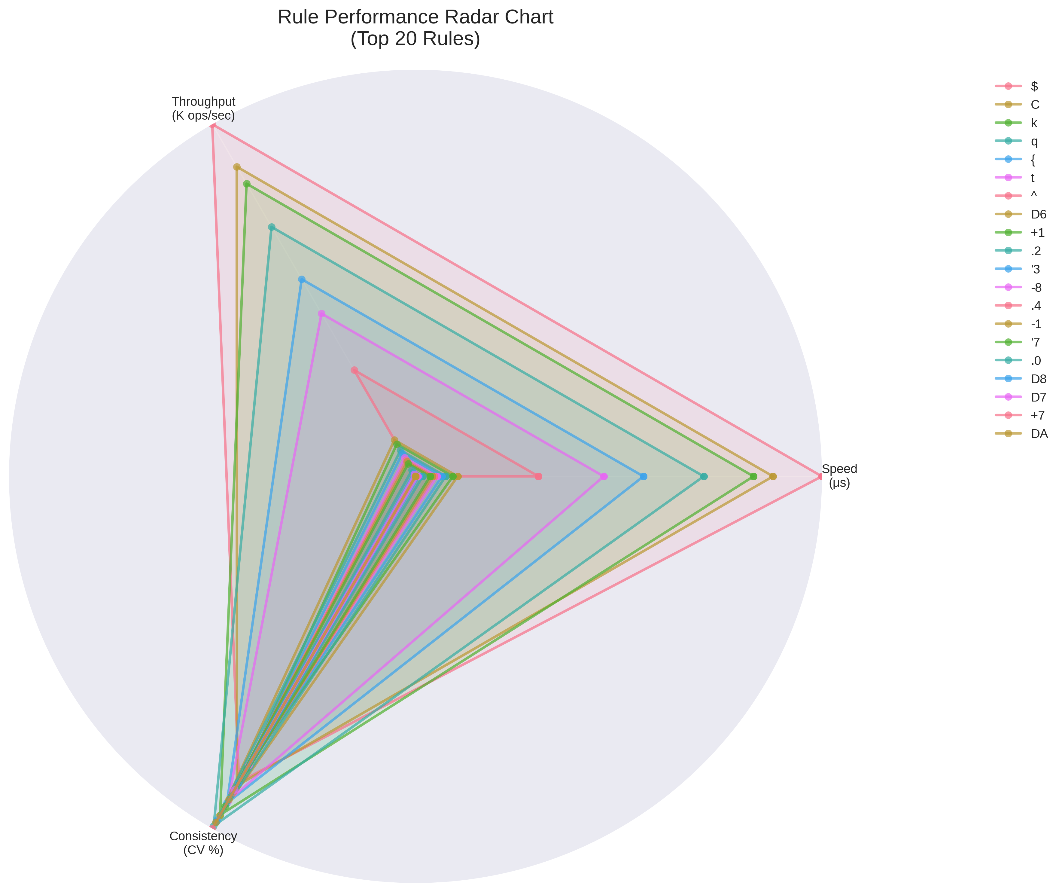 Performance Radar Chart